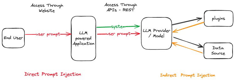 TechDogs-"The Ongoing Threat Of Prompt Injection"-"Diagram Explaining Direct And Indirect Prompt Injection In LLM Workflows" TechDogs-"The Ongoing Threat Of Prompt Injection"-"Diagram Explaining Direct And Indirect Prompt Injection In LLM Workflows"