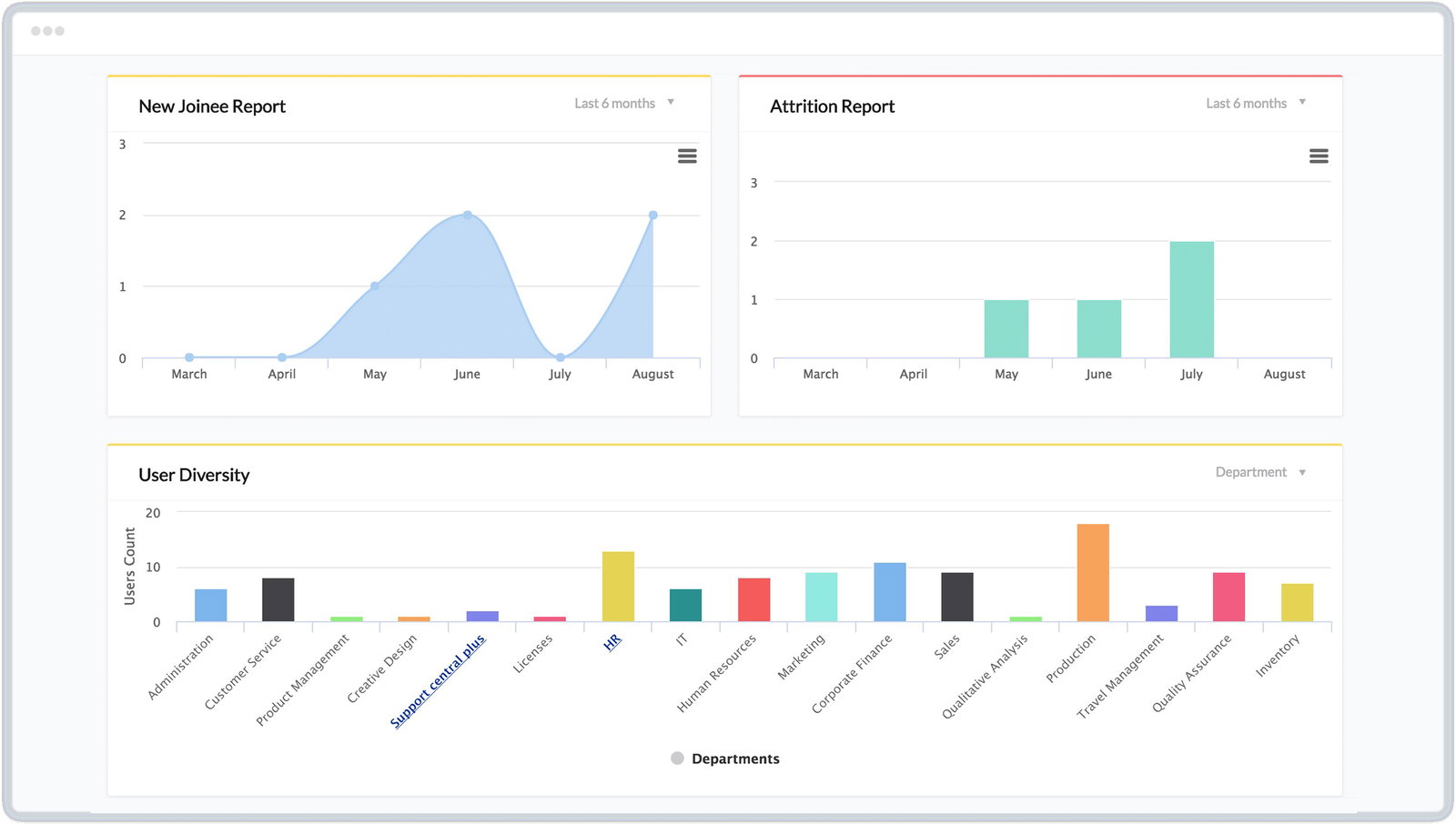 TechDogs-"Zoho People"-"Screenshot Of Zoho People Dashboard"