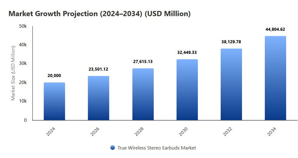 TechDogs-"True Wireless Stereo Earbuds Market Growth Projection Chart 2024 To 2034."