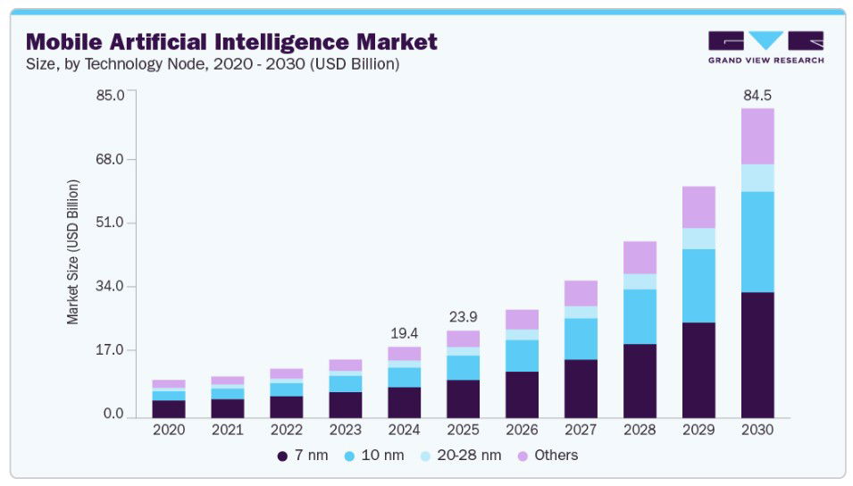 TechDogs-"Mobile Artificial Intelligence Market Growth Chart 2020 To 2030."