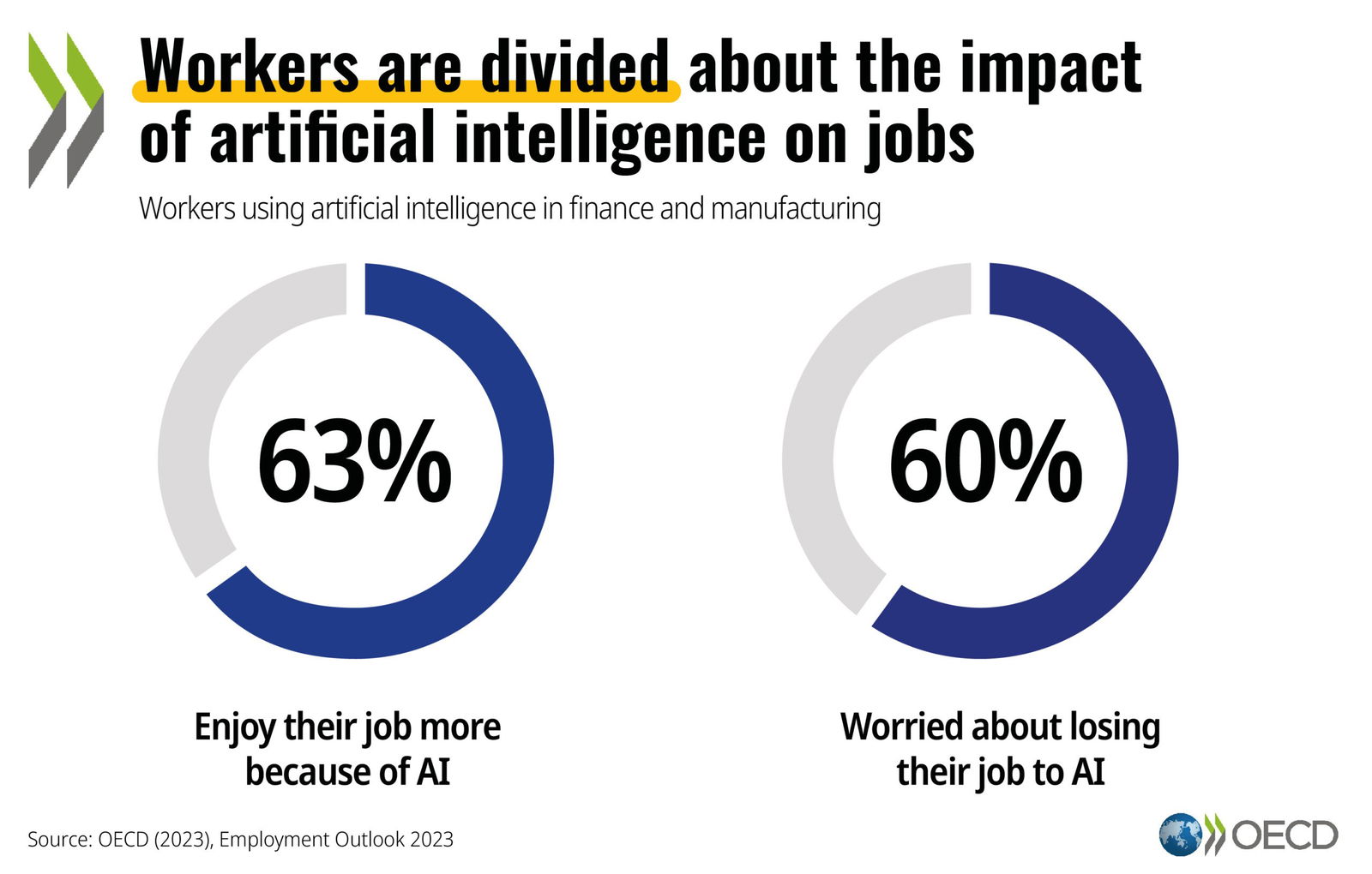 TechDogs-"OECD Chart Showing 63 Percent Of Workers Enjoy Jobs More Due To AI While 60 Percent Worry About Losing Them"