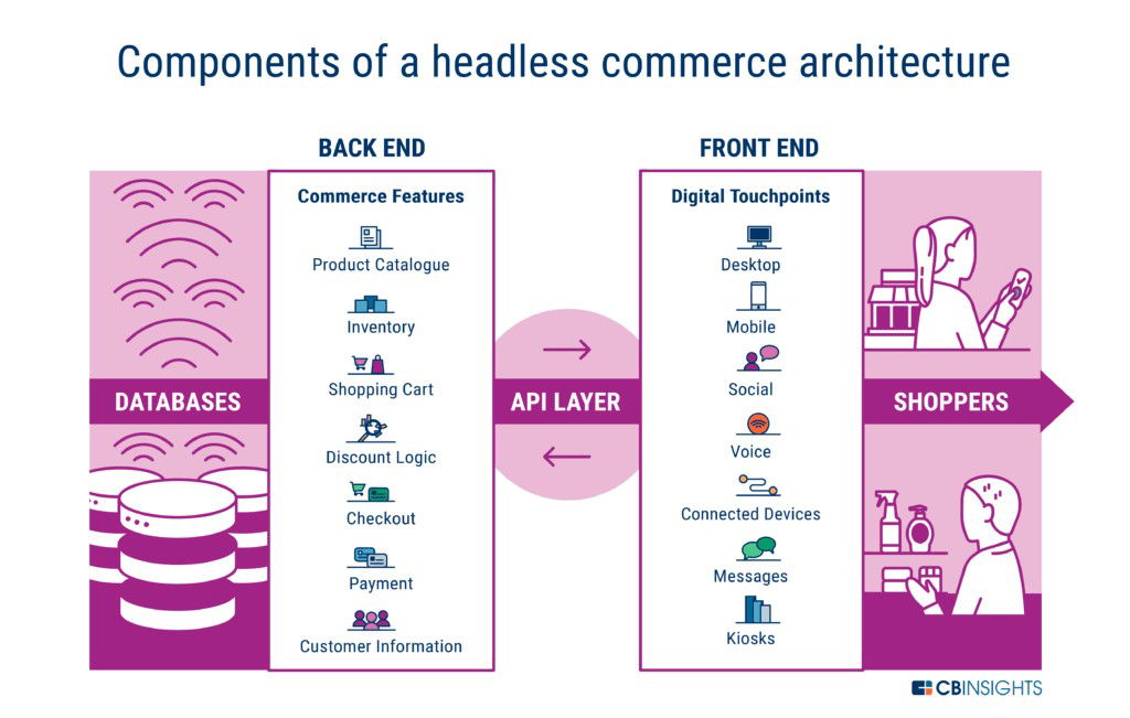 TechDogs-"What Is Headless Commerce?"-"Diagram Showing Backend, API Layer, And Frontend Components Of Headless Commerce Connecting Databases To Shopper Touchpoints Like Mobile, Voice, And Social"