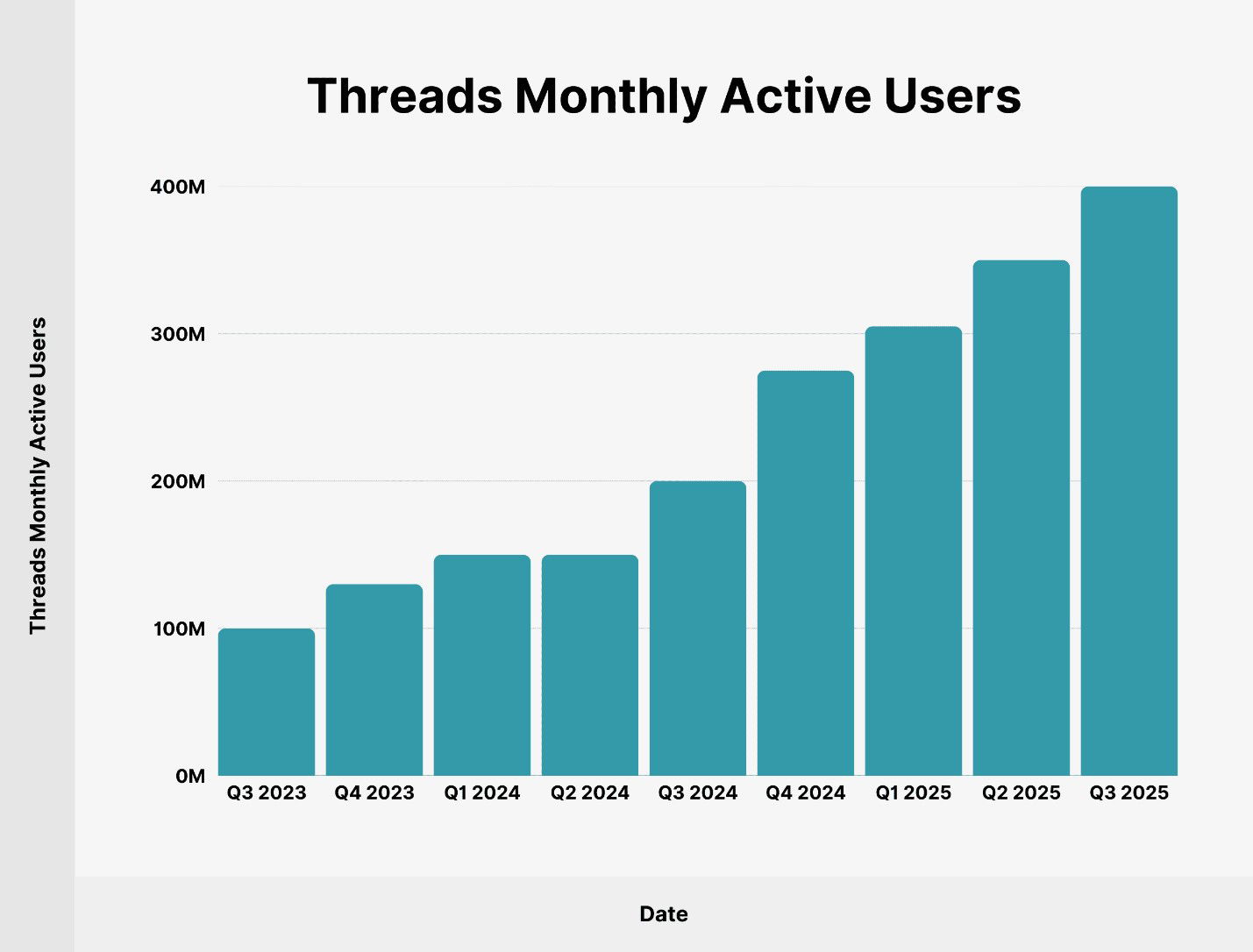 TechDogs-"What Is Threads And Why Does It Matter Today?"-"Threads Monthly Active Users Rising From 100 Million In 2023 To 400 Million By Q3 2025"