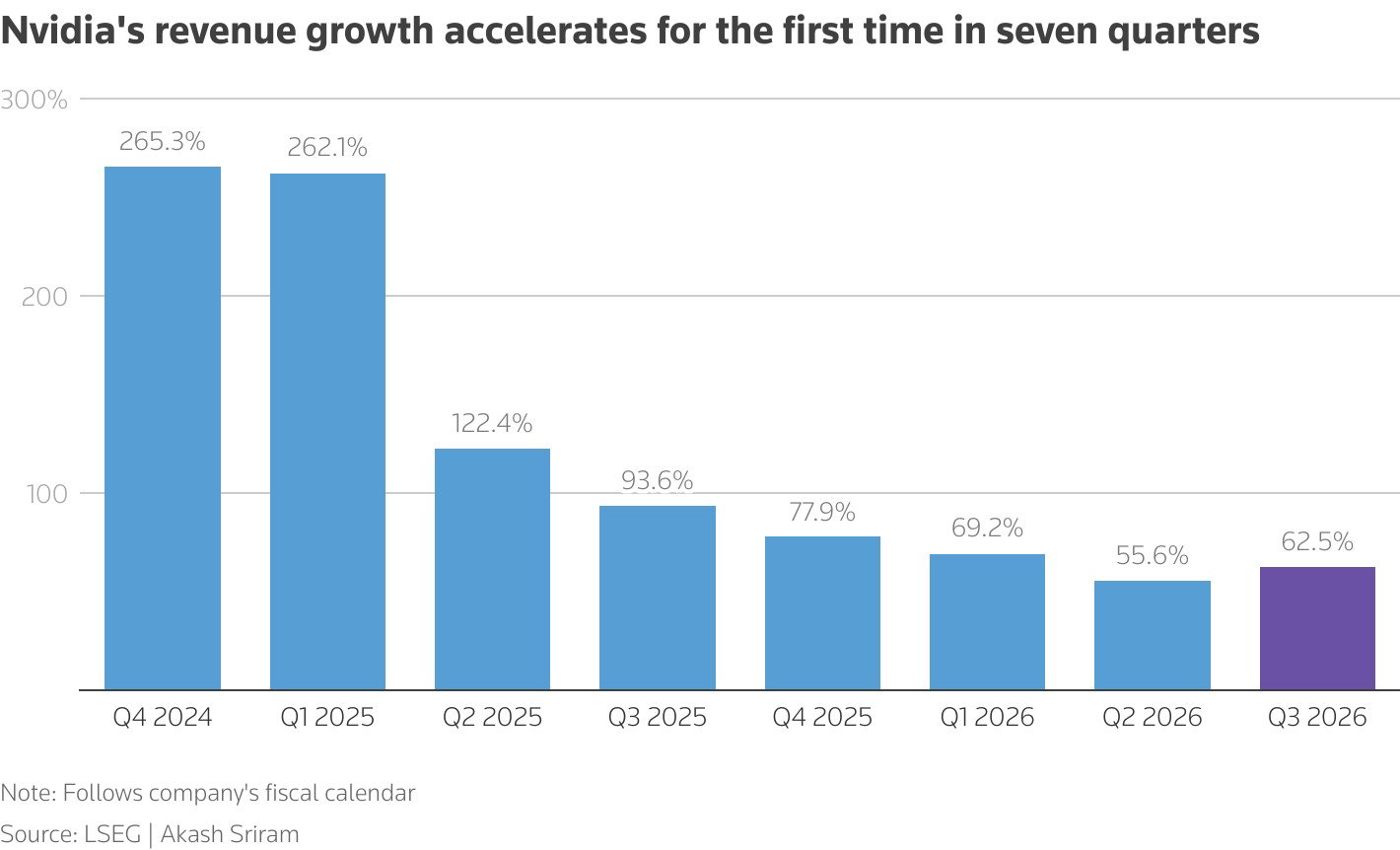 TechDogs-"NVIDIA Reports Accelerating Growth After Months Of Market Jitters"-"Nvidia Revenue Growth Trend Across Seven Quarters Showing Acceleration In Q3 2026"