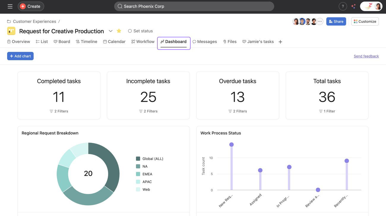 TechDogs-"Asana: Best User Experience (UX)"-"A Dashboard Image Of Asana Project Management Software"