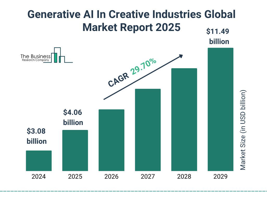 TechDogs-"Why Does Nano Banana Pro’s Impact Matter?"-"A Bar Chart Showing Predicted Global Growth Of Generative AI In Creative Industries From 2024 To 2029"