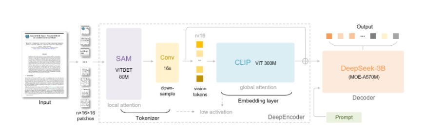 TechDogs-"What Is The Architecture Of DeepSeek-OCR, And How Does It Work?"-"DeepSeek-OCR Architecture Diagram Illustrating Encoder And Decoder Workflow"