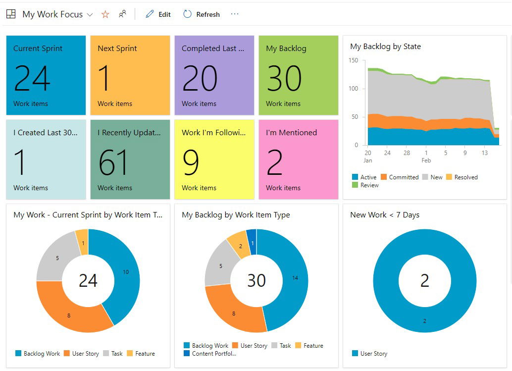 TechDogs-"Azure DevOps: Best For Integration"-"A Dashboard Image Of Azure DevOps Agile Development Software"
