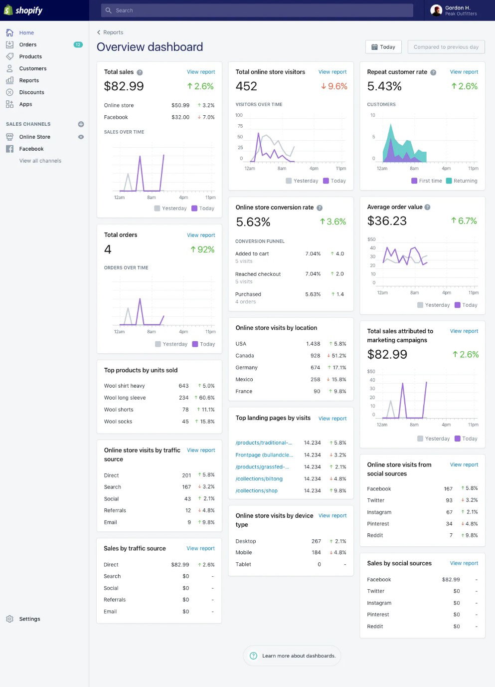 TechDogs-"Shopify: Best For Scalability"-"Shopify Overview Dashboard Showing Total Sales, Online Store Visitors, Conversion Rate, And Marketing Campaign Performance Metrics"