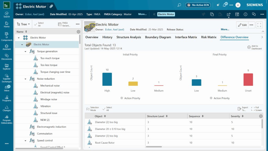 TechDogs-"Teamcenter: Best For Enterprise"-"Teamcenter Dashboard Showing FMEA Analysis, Priority Charts, And Electric Motor Component Hierarchy"