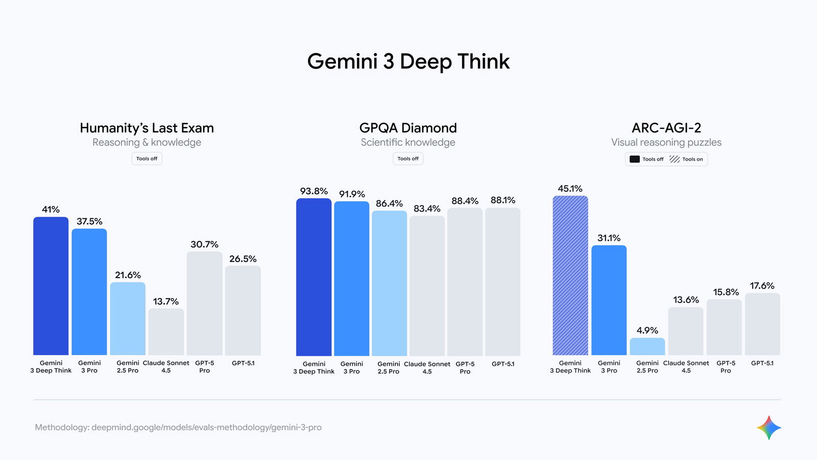TechDogs-"Deep Think Mode"-"An Image Showing Gemini3 Deep Think"