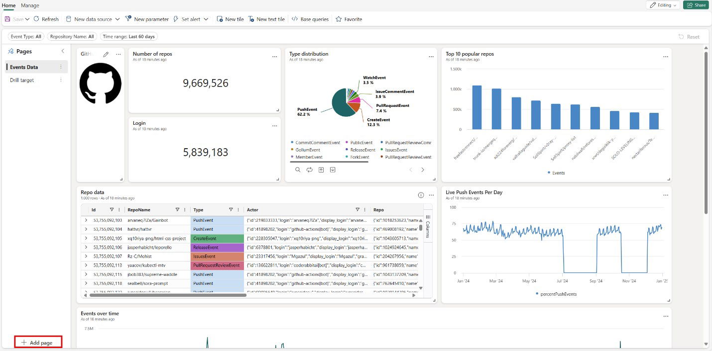 TechDogs-"Microsoft Fabric: Best For Integration"-"Github Analytics Dashboard Showing Repos, Event Types, Top Repositories, And Activity Trends Over 60 Days"