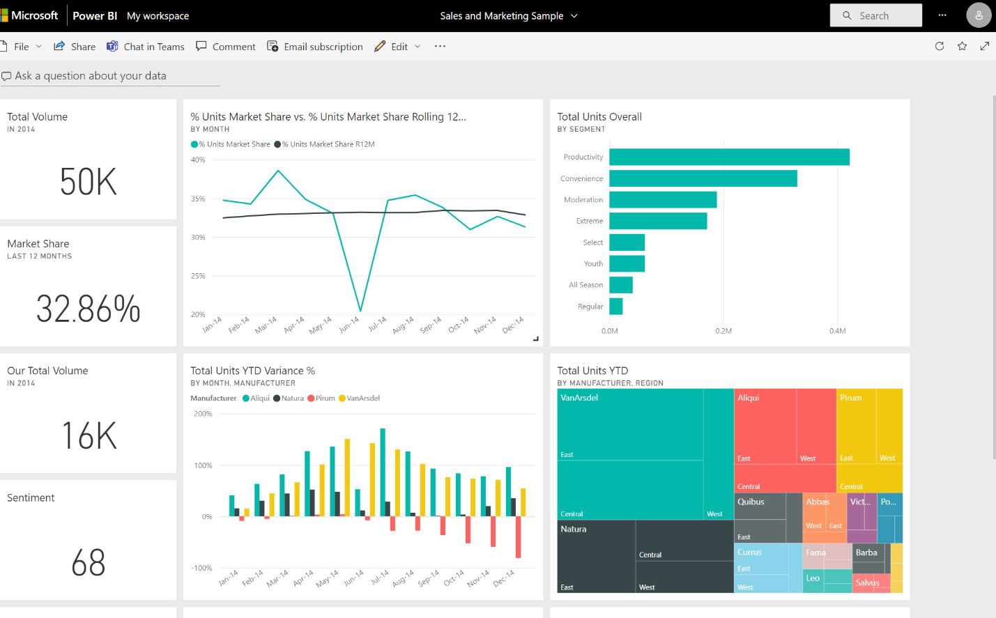 TechDogs-"Microsoft Power BI: Best Value"-"Power BI Dashboard Showing Sales, Market Share, And Performance Analytics With Interactive Charts"