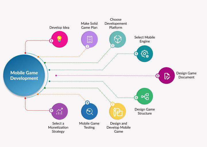 TechDogs-"Development And Cost Dynamics Behind Mobile Gaming And PC Gaming"-"Visual Overview Of The Mobile Game Development Process From Idea And Planning To Testing, Monetization Strategy, And Live Deployment"