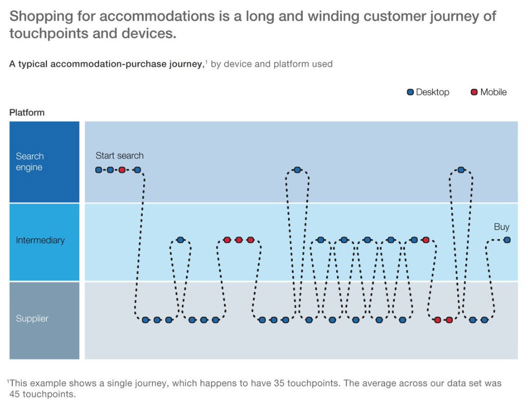 TechDogs-"Diagram Illustrating A Complex Multi-Device Customer Journey With Numerous Touchpoints Across Search Intermediary And Supplier Platforms"