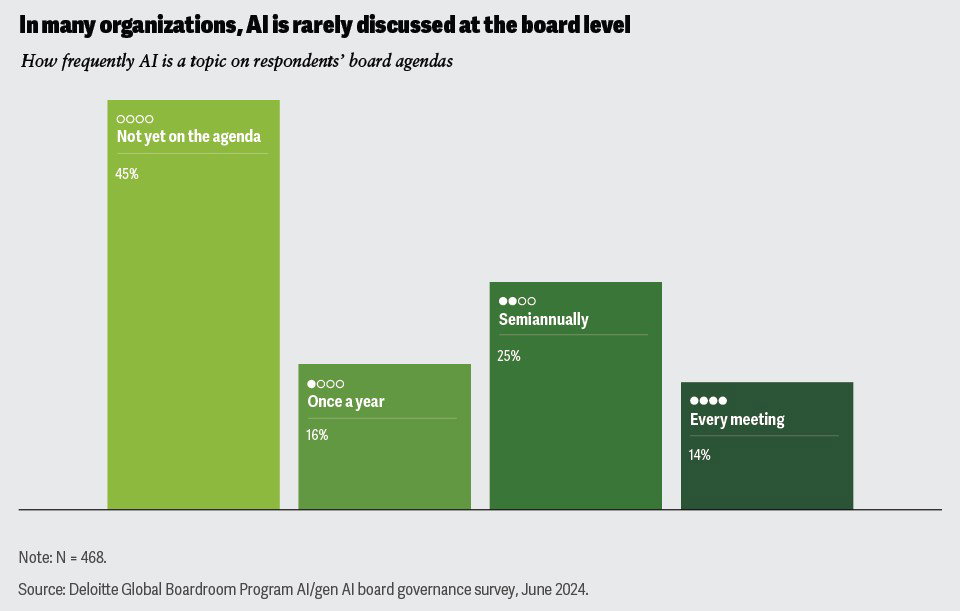 TechDogs-"Lack Of Clear AI Strategy And Business Alignment"-"Graph Showing AI’s Presence On Board Agendas, With 45%25 Of Organizations Stating AI Is Not Yet On The Agenda"