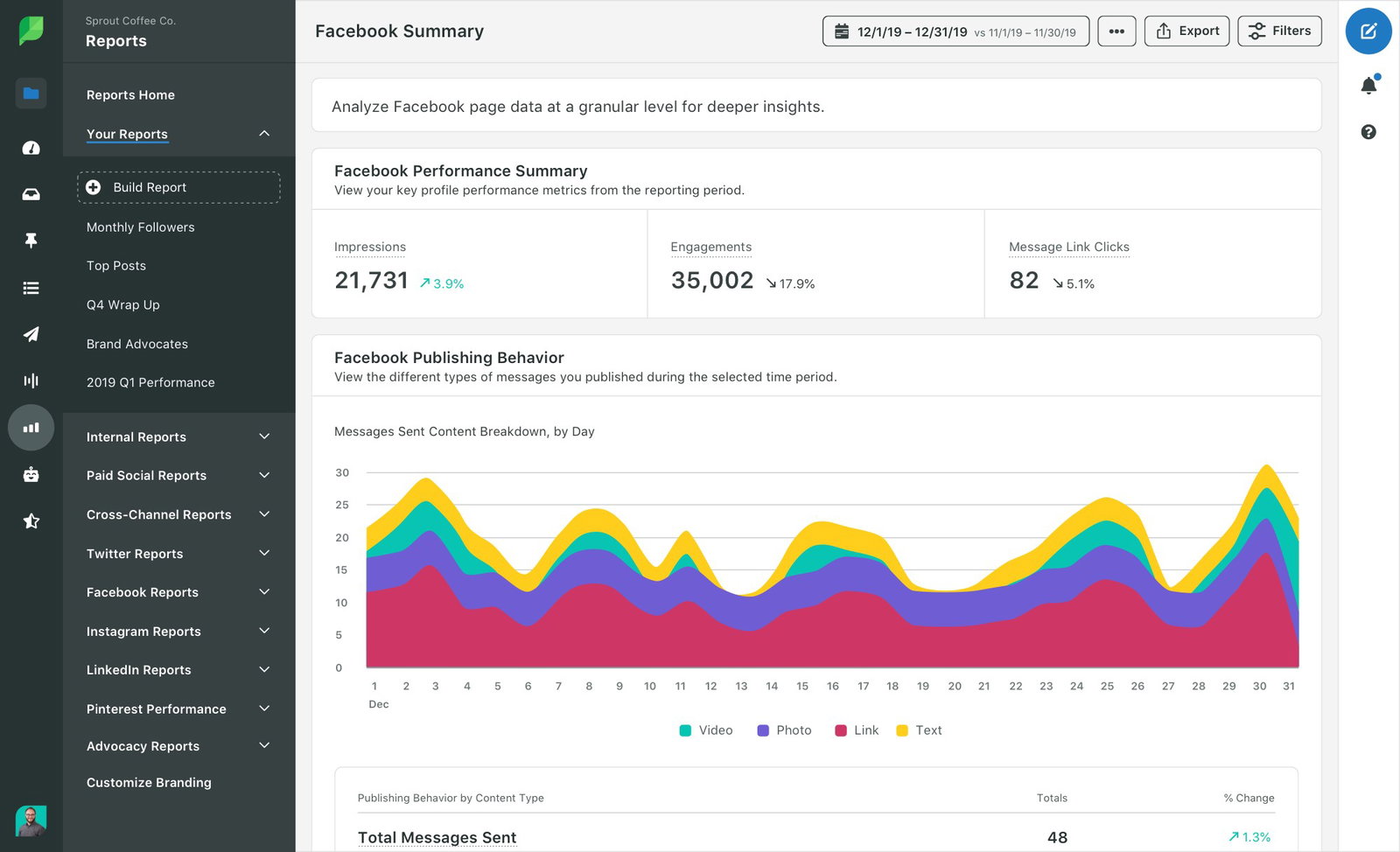 TechDogs-"Sprout Social: Best User Experience (UX)"-"Sprout Social Facebook Analytics Dashboard Showing Impressions, Engagements, Publishing Behavior, And Multi-Day Content Performance Charts"