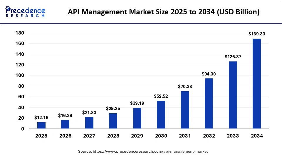 TechDogs-"What Is Composable Enterprise?"-"Bar Chart Showing API Management Market Growth From 2025 To 2034, Increasing From $12B To $169B"