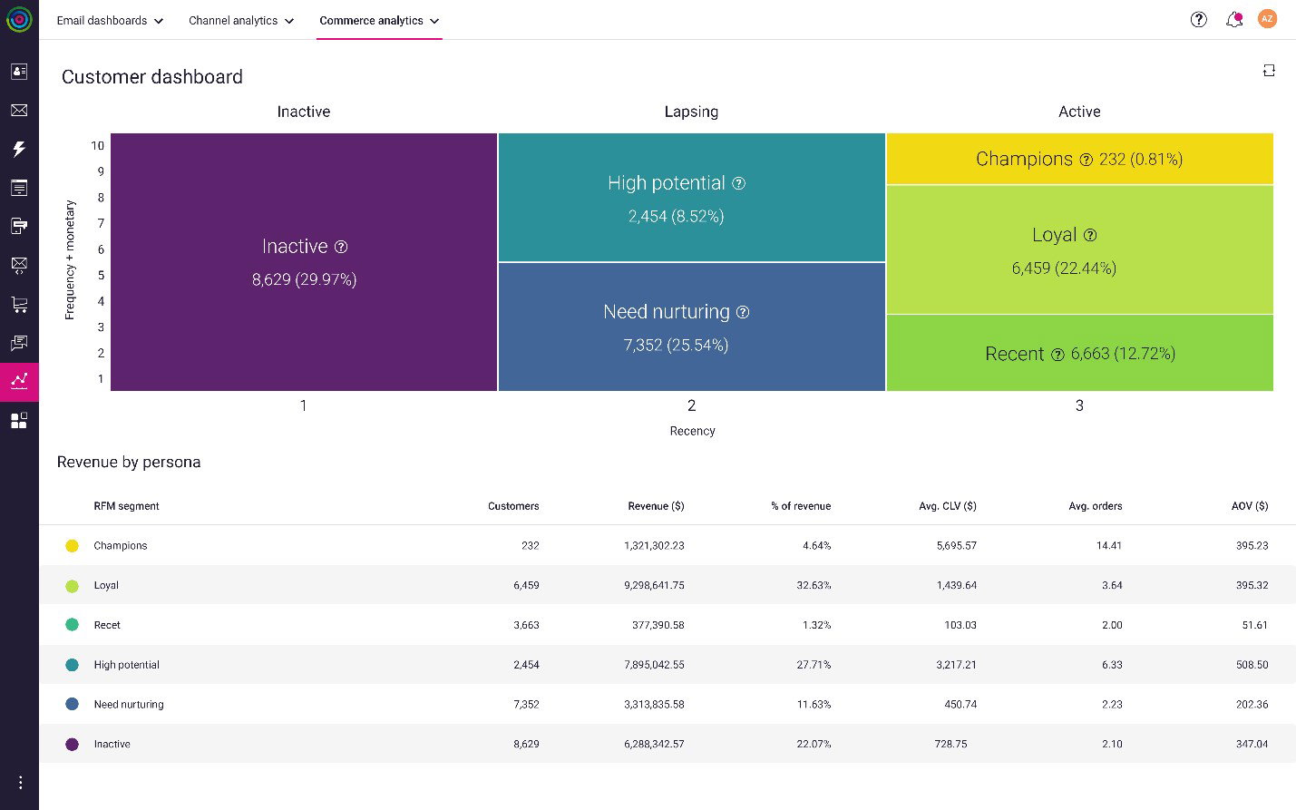 TechDogs-"Dotdigital: Best User Experience (UX)"-"Screenshot Of Dotdigital Dashboard"