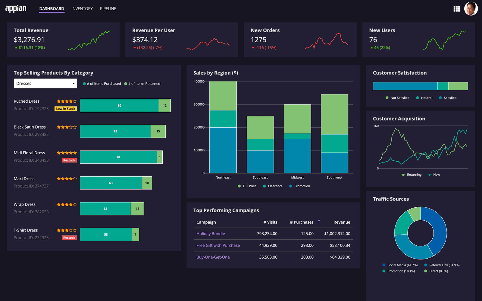 TechDogs-"Appian: Best Overall"-"Appian Dashboard Showing Total Revenue, New Orders, Top-Selling Products, And Campaign Performance"