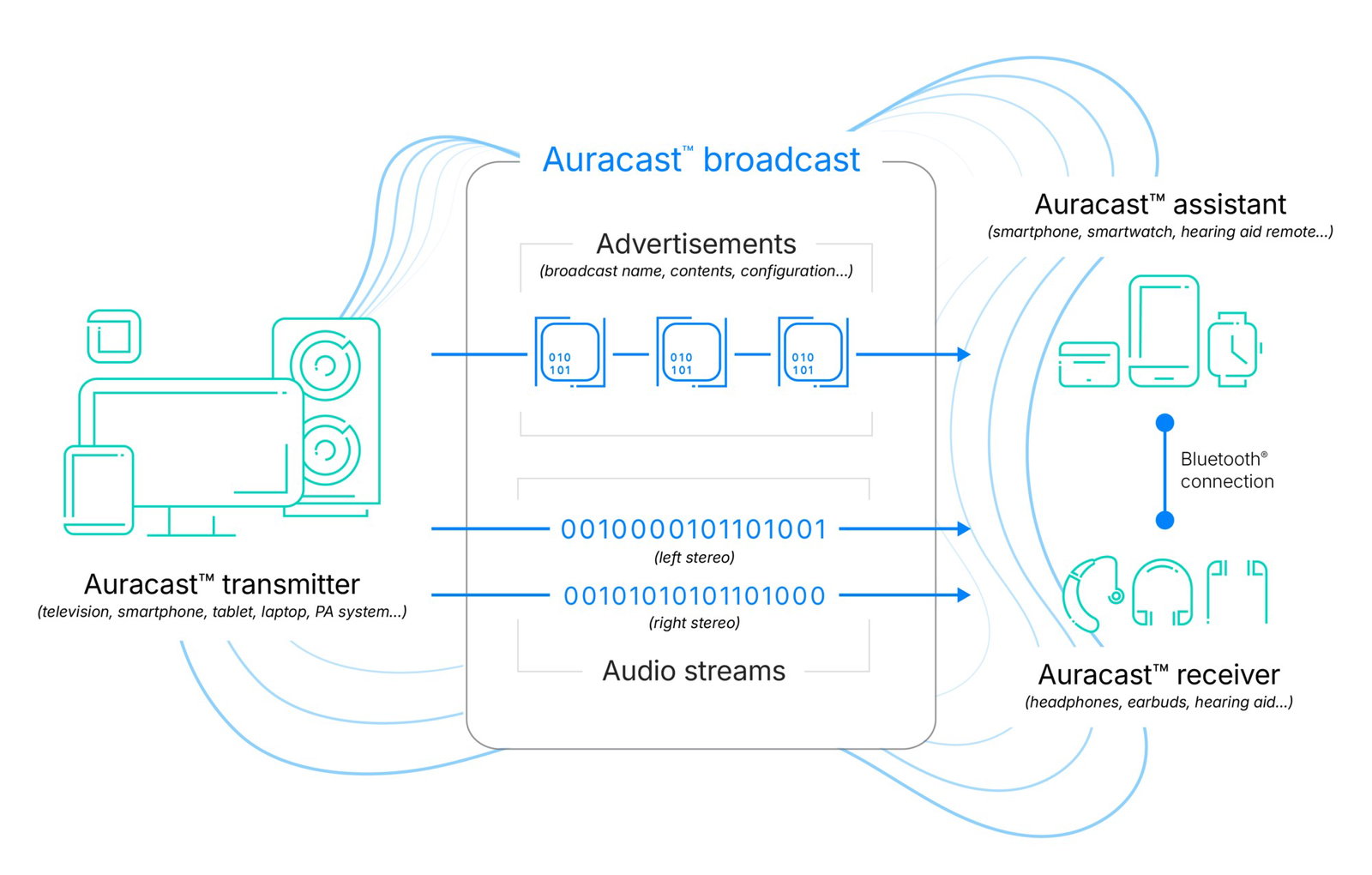 TechDogs-"How Does Auracast Work?"-"An Image Depicting How Auracast Works"