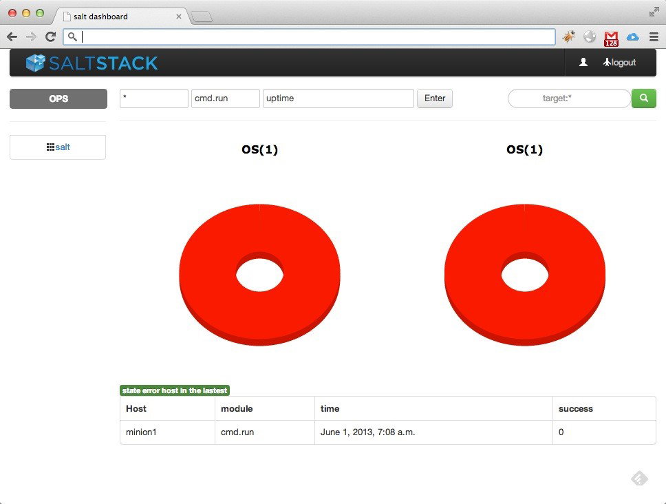 TechDogs-"Salt Project: Best For Scalability"-"Saltstack Dashboard Showing Command Results, Two Red Donut Charts For OS Nodes, And A Table Displaying Module Execution Status"