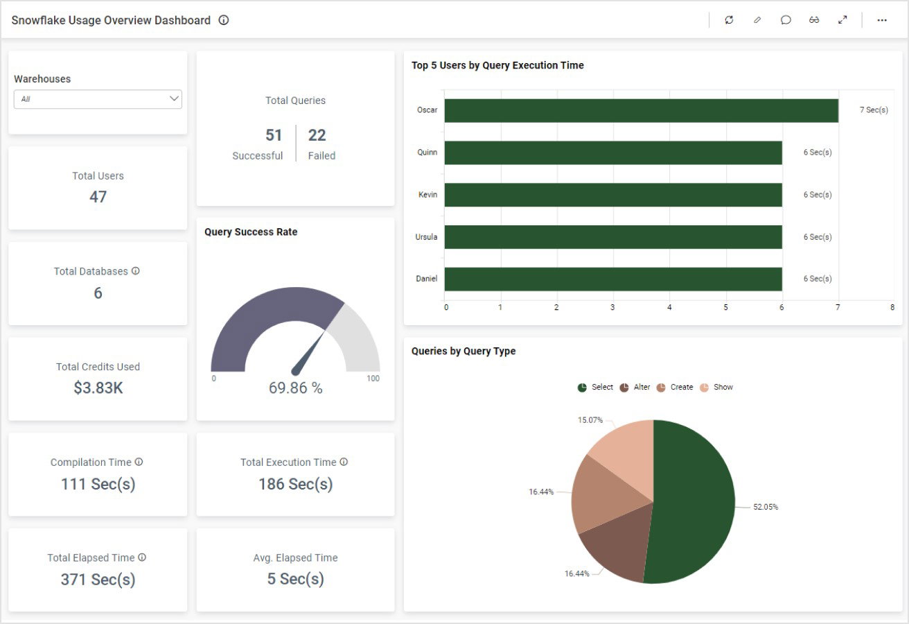 TechDogs-"Snowflake: Best For Scalability"-"Snowflake Usage Overview Showing Query Success Rate, User Activity, Execution Times, And Query Types For Database Performance Monitoring"