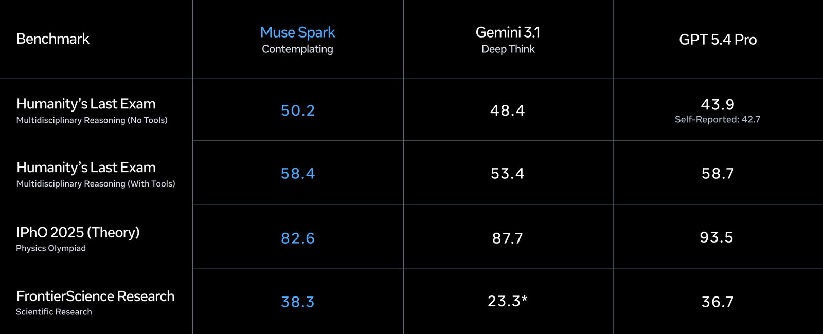 TechDogs-"What Is Muse Spark?"-"An Image Showing How Meta's Muse Spark Compared To Other AI Models On Various Benchmarks"