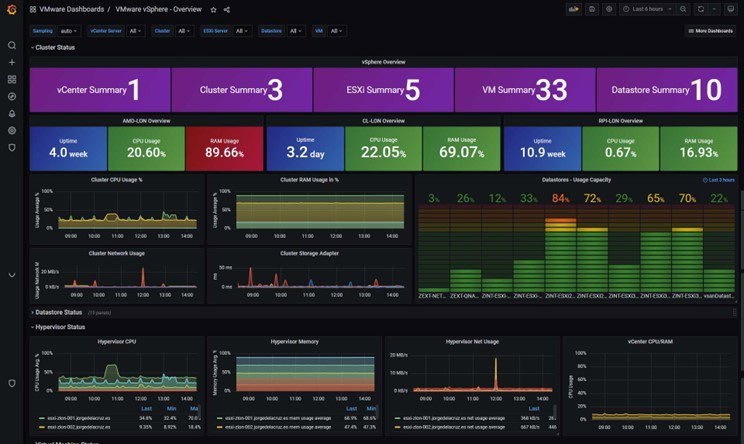 TechDogs-"VMware vSphere: Best Overall"-"Screenshot Of VMware vSphere Dashboard"