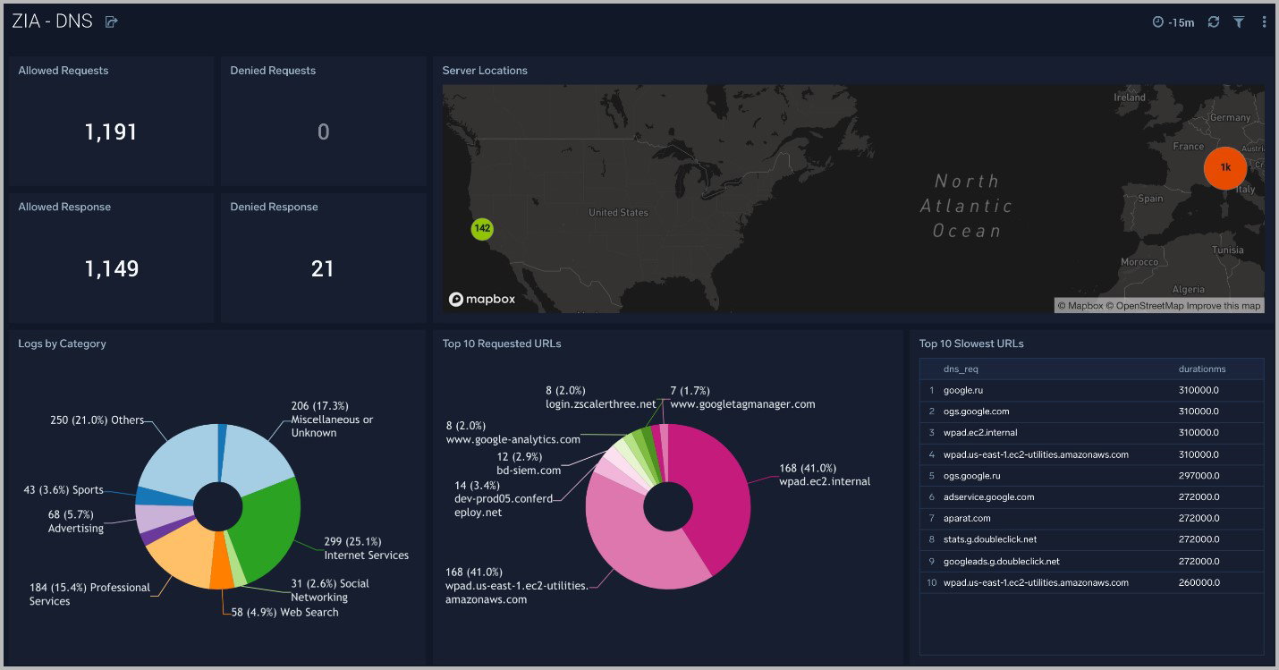 TechDogs-"Zscaler Internet Access: Best Overall"-"A Screenshot of ZIA Dashboard"