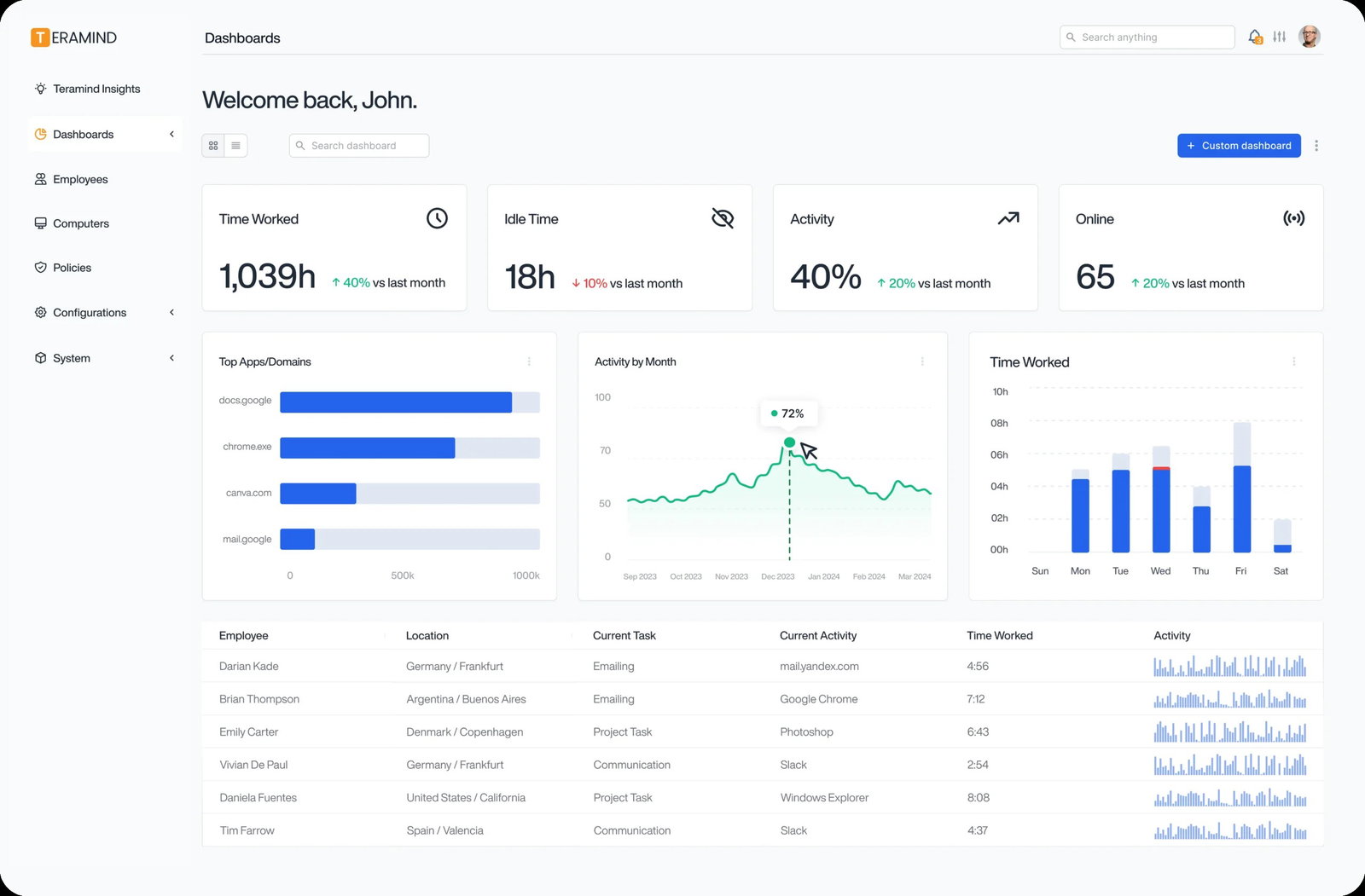 TechDogs-"Teramind: Best Overall"-"An Image Showing Dashboard Of Teramind"