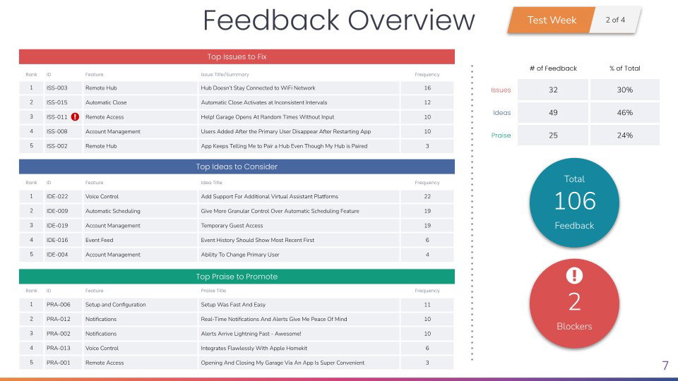 TechDogs-"Centercode: Best Overall"-"Screenshot Of Centercode Dashboard"