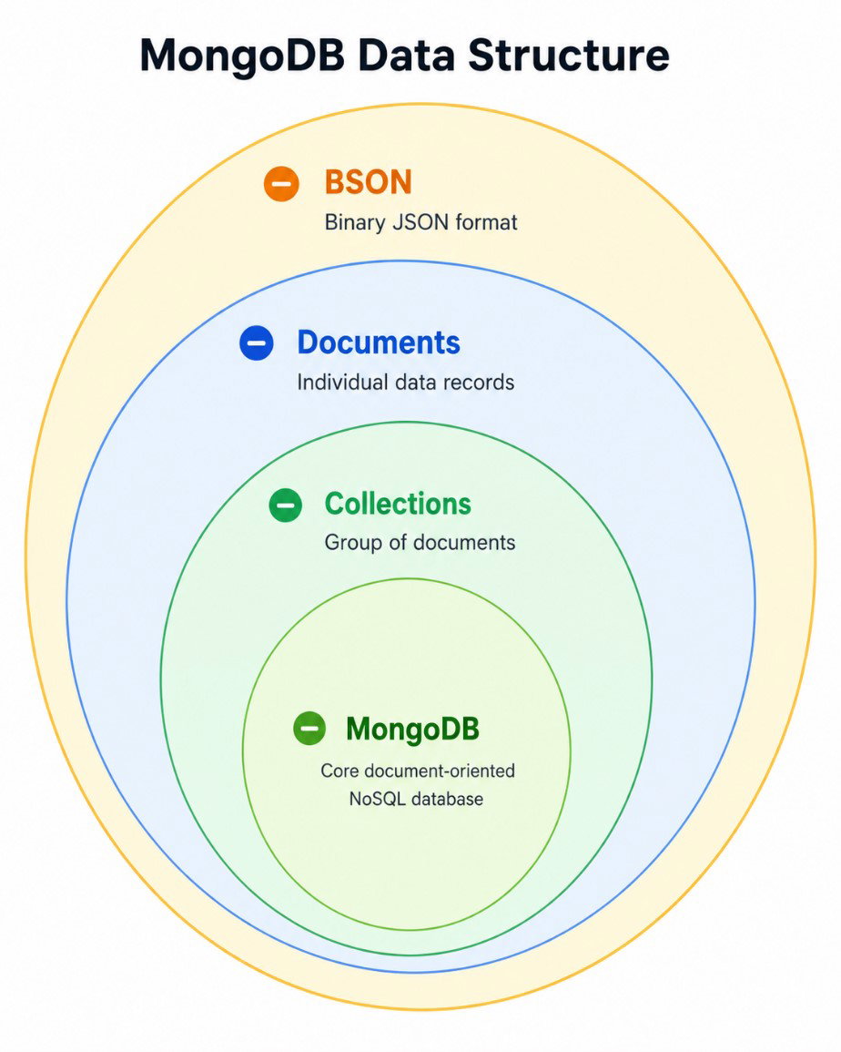 TechDogs-"How Does MongoDB Work?"-"A Diagram Of MongoDB Data Structure" TechDogs-"How Does MongoDB Work?"-"A Diagram Of MongoDB Data Structure"