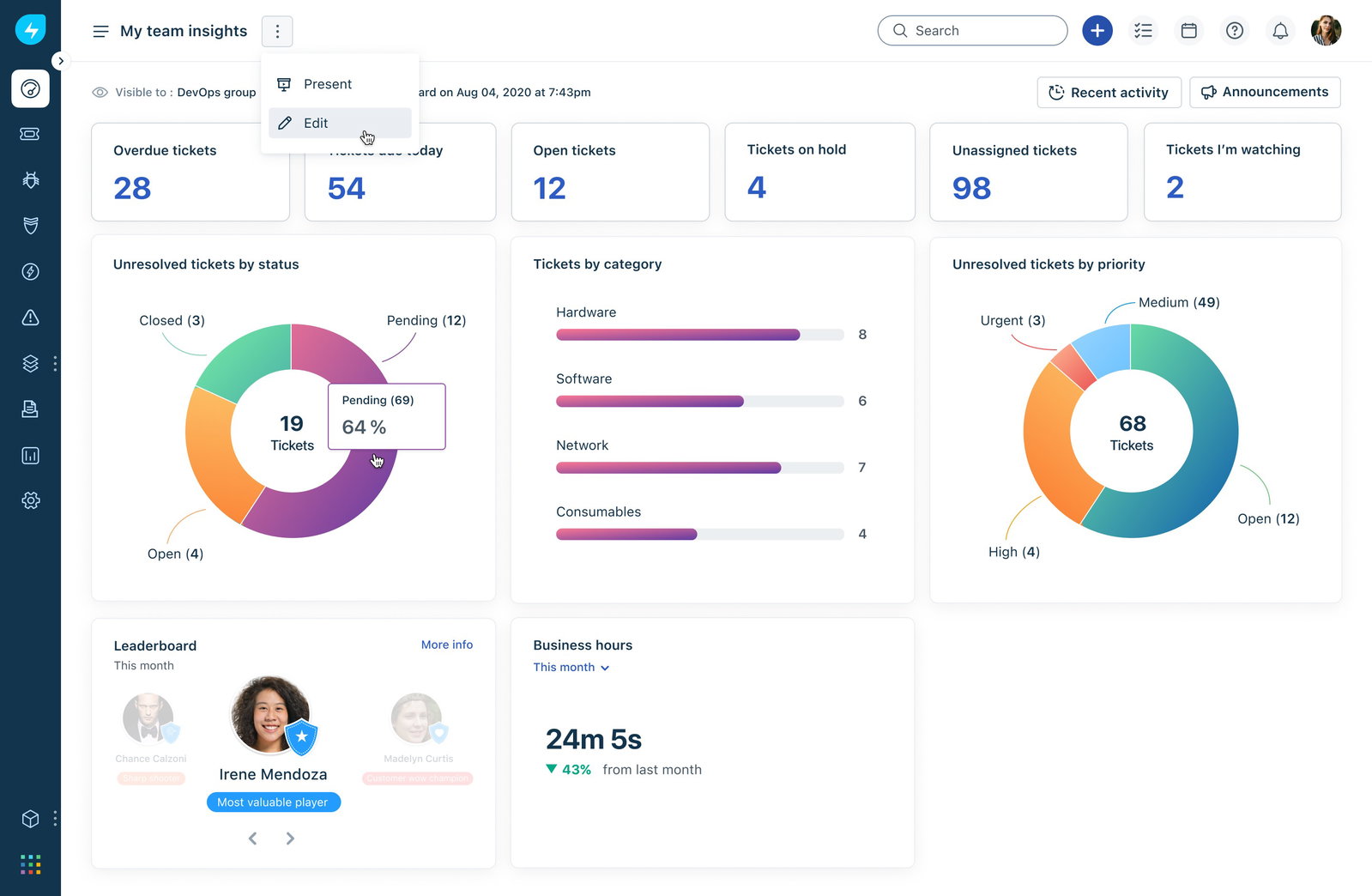TechDogs-"Freshworks: Best AI Features"-"An Image Showing Dashboard Of FreshDesk"
