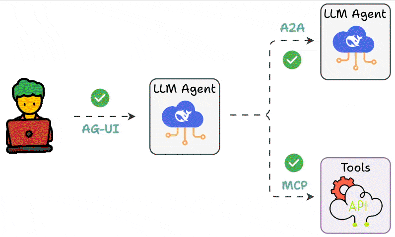 TechDogs-"A GIF Of A Agent Protocol Landscape"