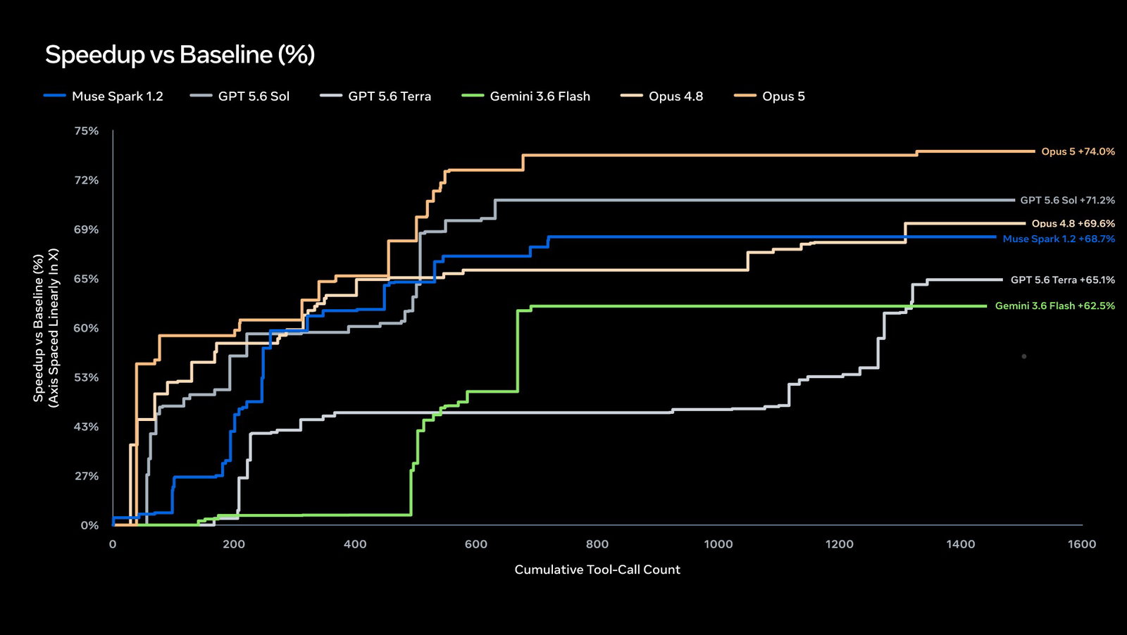 TechDogs-"What Is Meta Muse Code?"-"An Image Showing Muse Spark 1.2 Speedup Across Cumulative Tool Calls"