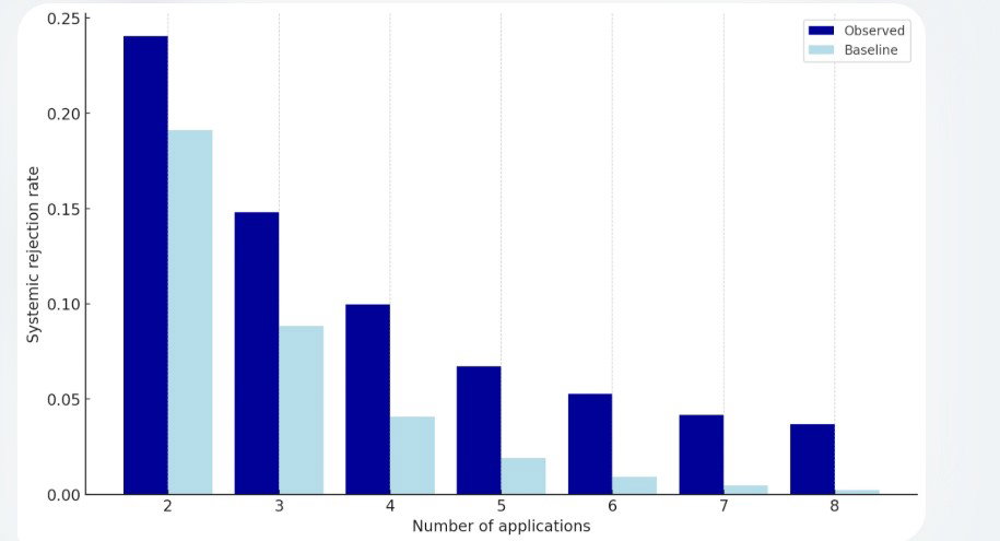 TechDogs-"Automated Screening Can Miss Accessibility Needs"-"A graph showing Number Of Applications Getting Rejected Through Automated Hiring Process" TechDogs-"Automated Screening Can Miss Accessibility Needs"-"A graph showing Number Of Applications Getting Rejected Through Automated Hiring Process"