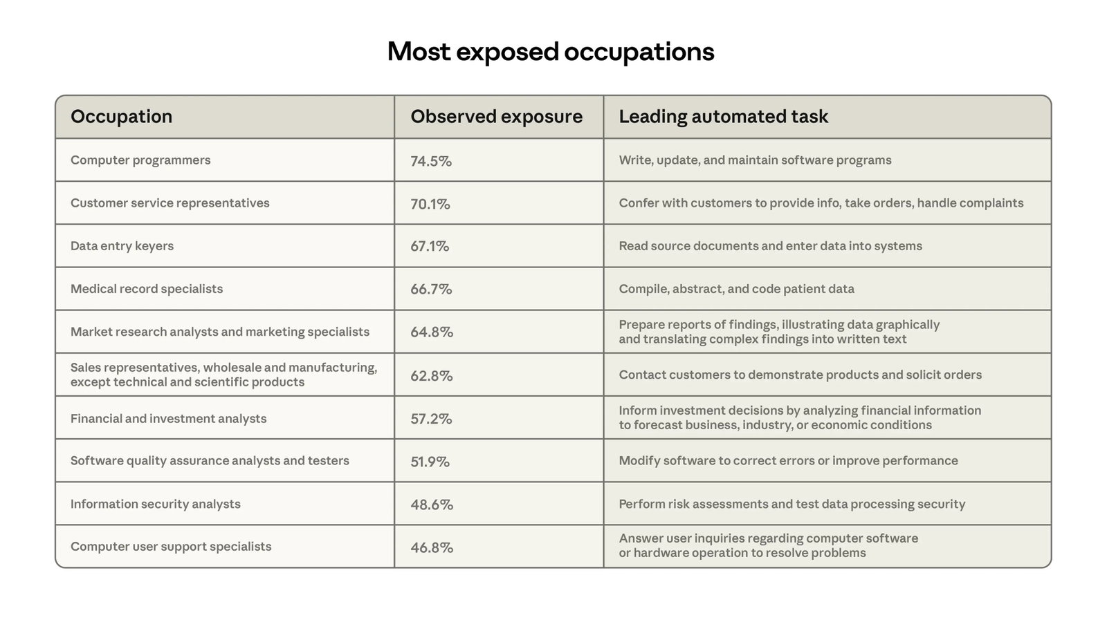 TechDogs-"Is AI Really Replacing Jobs In 2026?"-"An Image Showing Occupations With High Observed AI Task"