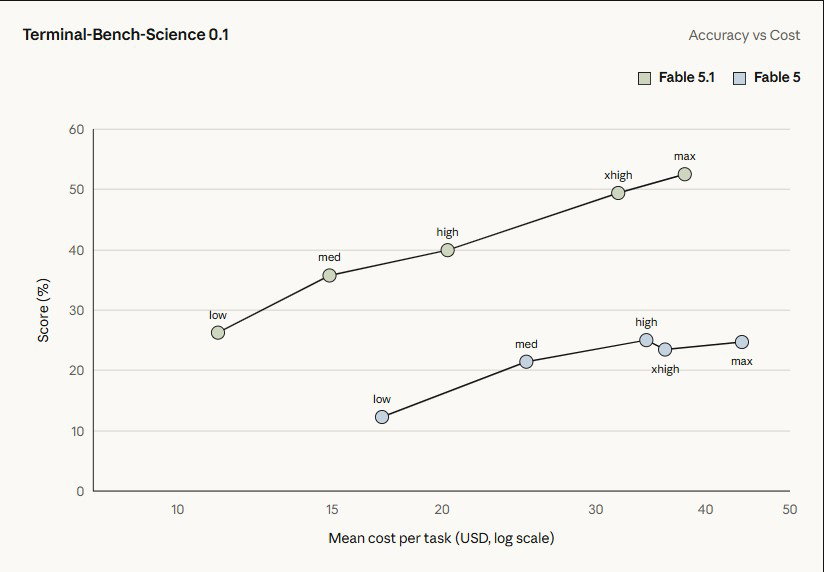 TechDogs-"Anthropic AI Model Updates: What Claude Fable 5.1 Does Better"-"An Image Showing Fable 5.1 Outperforms Fable 5 On Benchmarks"
