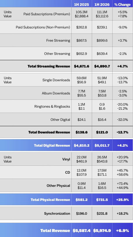 TechDogs-"CD Sales Resurgence 2026: Why US CD Revenue Surged"-"US CD Revenue Surges In 2026"