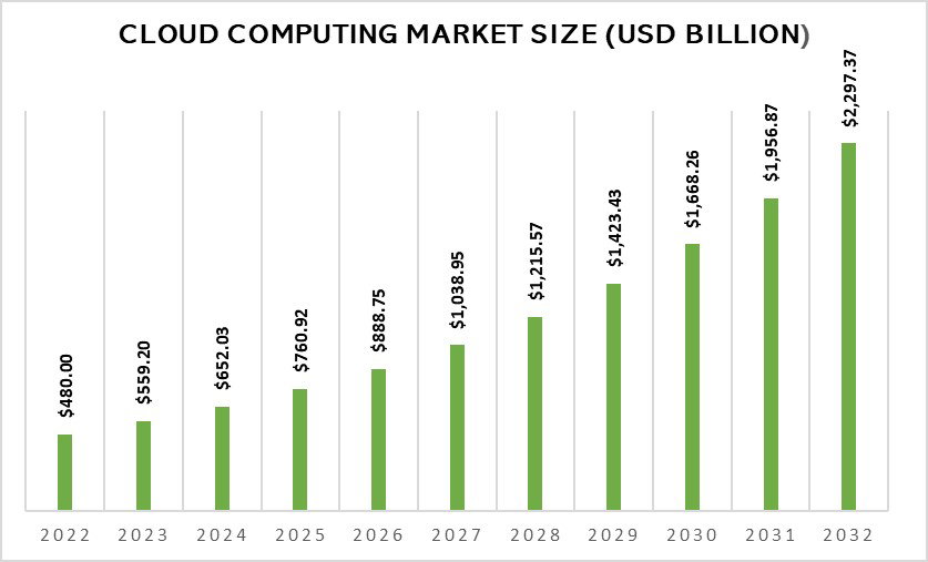 TechDogs-"Practice 1: Implement A Zero Trust Security Model"-"An Image Showing Cloud Computing Market Size"