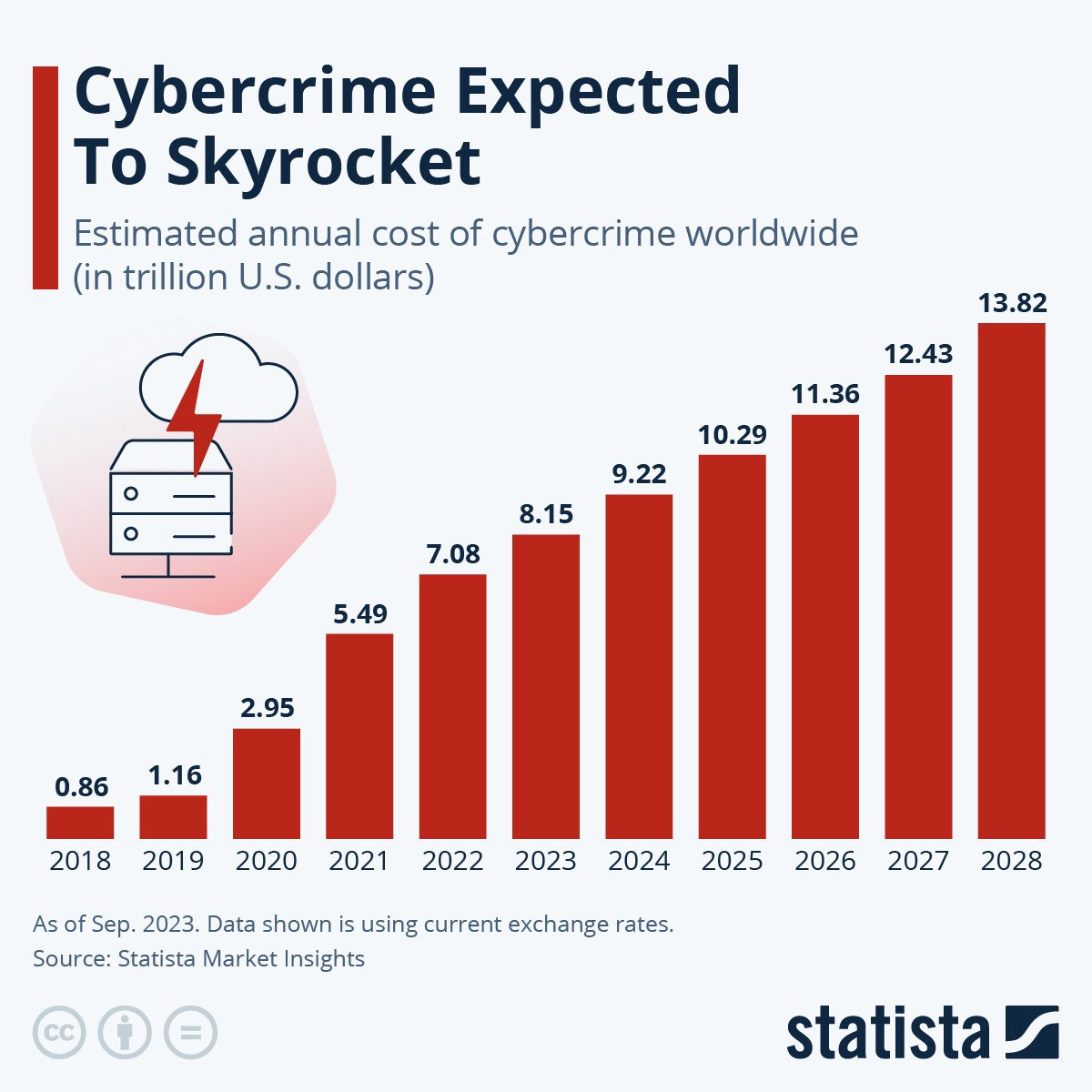 TechDogs-"Practice 1: Understand What Cyber Hygiene Protects"-"An Image Showing Global Cybercrime Costs Projected To Reach $13.82 Trillion By 2028"