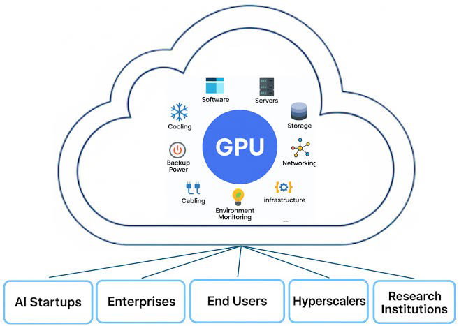 TechDogs-"What Is A Neocloud?"-"An Image Showing GPU Workload Support"