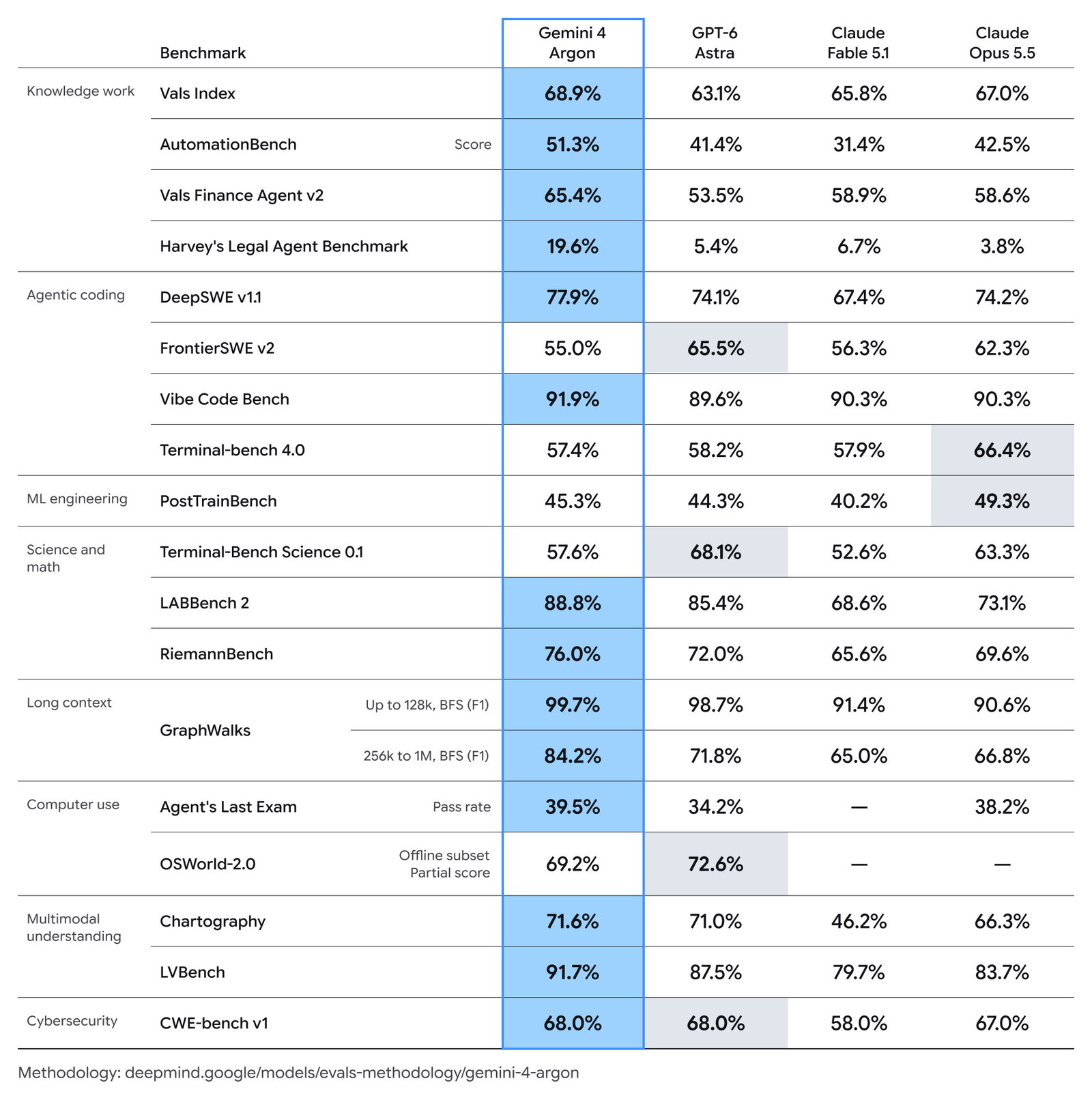 TechDogs-"What Does A 1 Million Output Token Limit Mean?"-"AI Benchmark Comparison Of Gemini 4 Argon, GPT-6 Astra, Claude Fable 5.1, And Claude Opus 5.5"