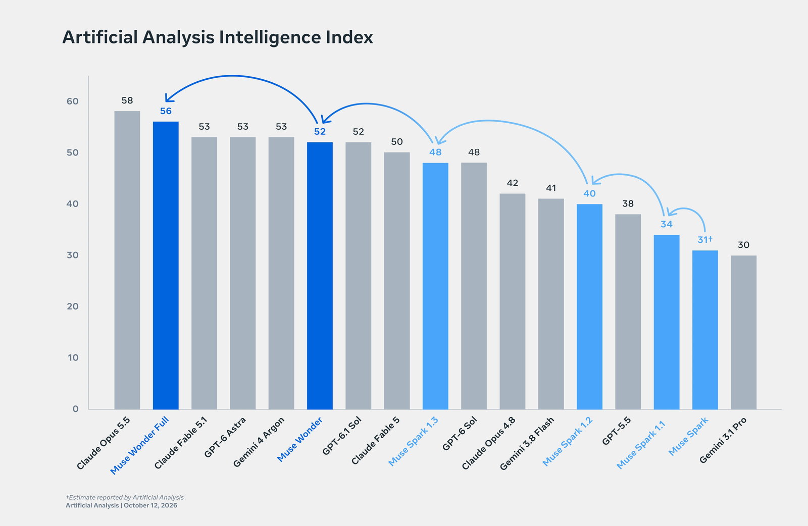TechDogs-"What Is Meta Muse Wonder?"-"An Image Showing Artificial Analysis Intelligence Index Comparing Top AI Models"