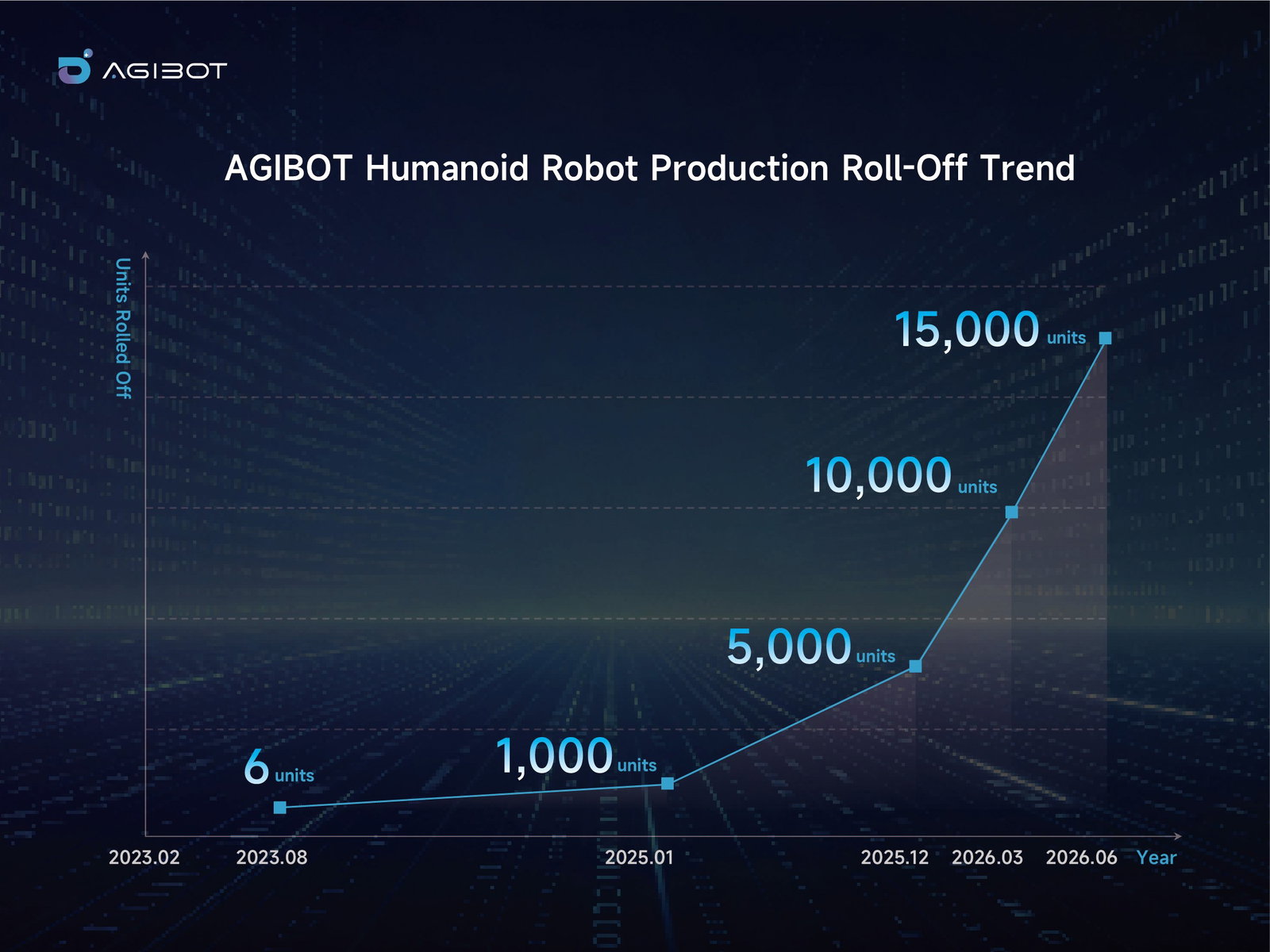 TechDogs-"What Has To Change Before Humanoids Scale?"-"AGIBOT Humanoid Robot Production Grows To 15,000 Units By June 2026"