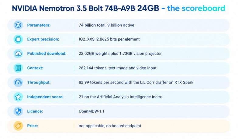 TechDogs-"What Is Nvidia Nemotron 3.5, And Why Does It Matter?"-"An Image Showing NVIDIA Nemotron 3.5 Bolt's Specifications"