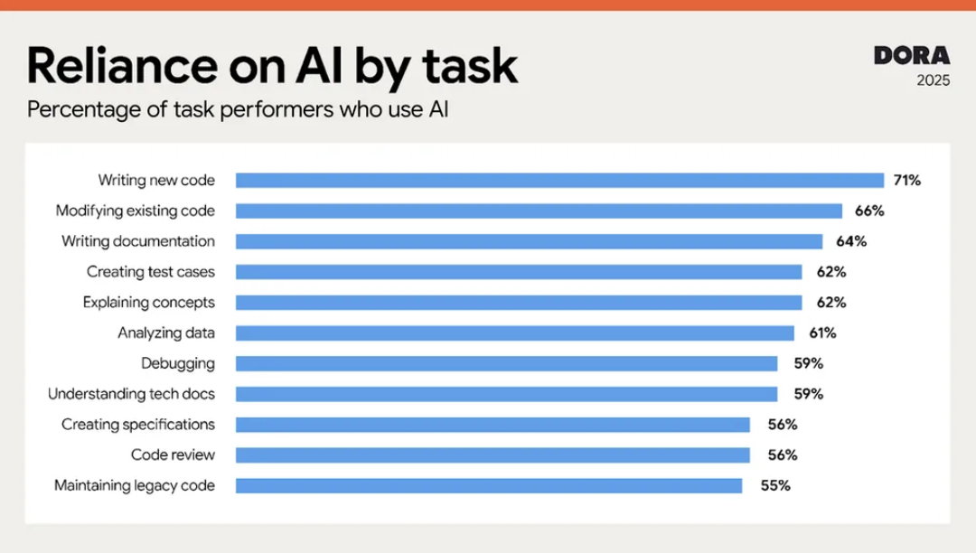 TechDogs-"An Image Listing The Percentage Of Reliance On AI By Task From Google Cloud’s DORA&nbsp;2025 Research Report"