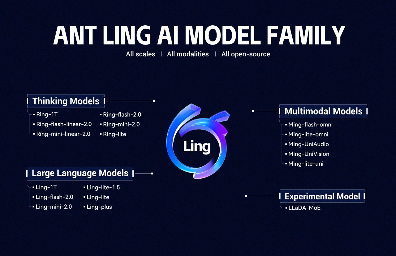 TechDogs-"An Image Of The Ant Ling AI Model Family"