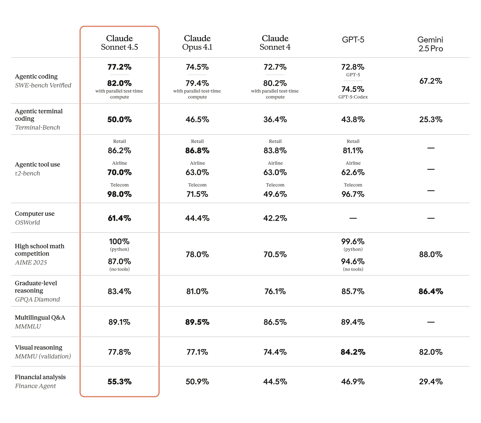 TechDogs-"An Image Showing Claude Sonnet 4.5's Performance Across Various Benchmarks"